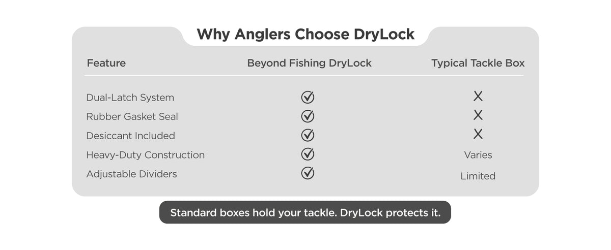 Beyond Fishing DryLock Waterproof Tackle Box